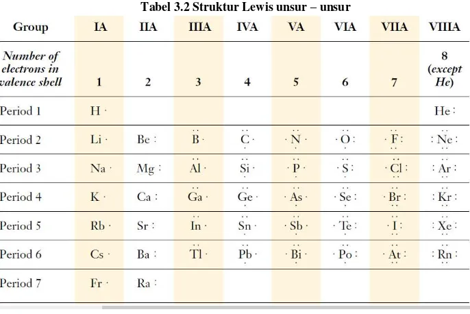 Tabel 3.2 Struktur Lewis unsur – unsur  