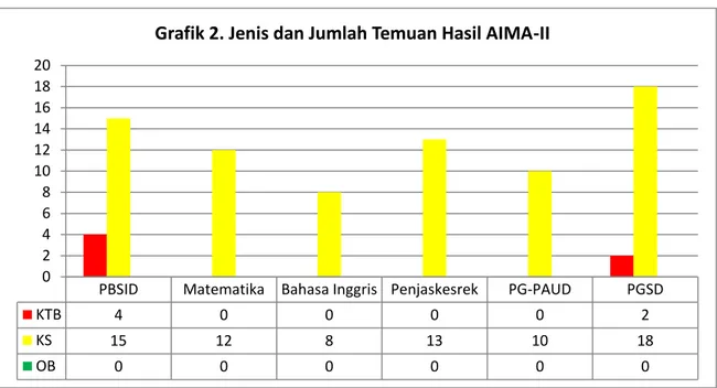Grafik 2. Jenis dan Jumlah Temuan Hasil AIMA-II