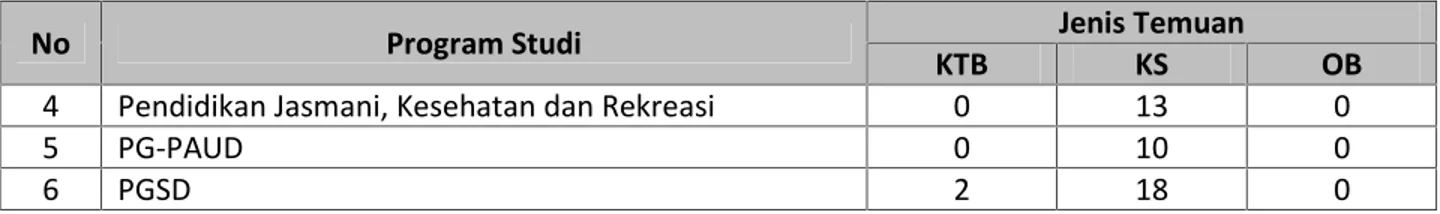 Tabel 3.3. Daftar Temuan Program Studi Pendidikan Bahasa, Sastra Indonesia dan Daerah