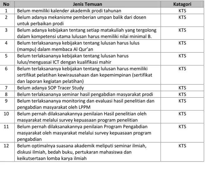 Tabel 3.4. Daftar Temuan Program Studi Pendidikan Matematika.