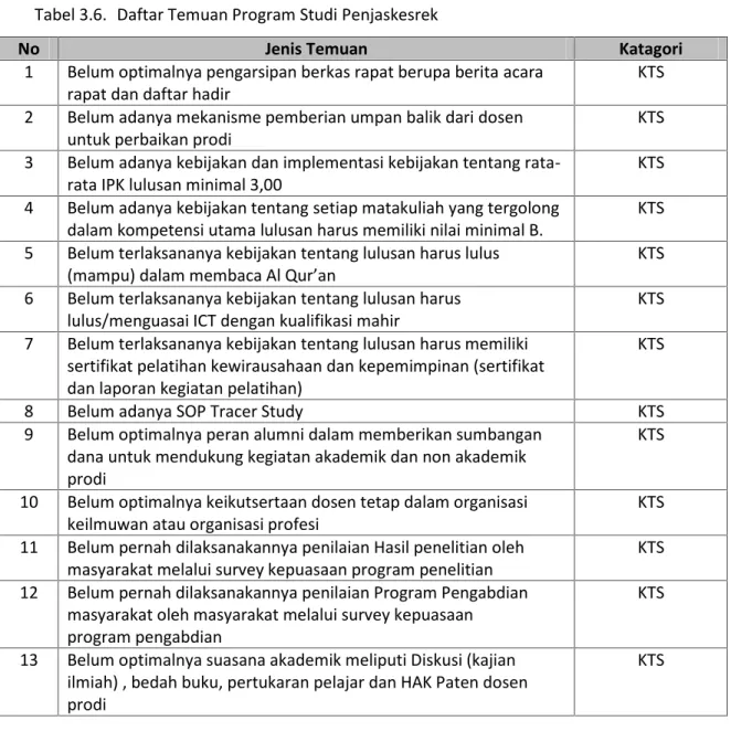 Tabel 3.6. Daftar Temuan Program Studi Penjaskesrek