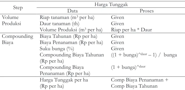 Tabel 1 (Table 1).  Metode penghitungan harga tunggak (Method for calculating stumpage value)