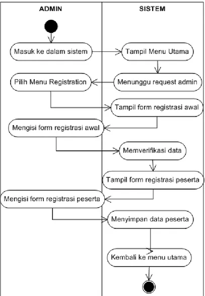 Gambar 3.4 Activity diagram registrasi peserta 