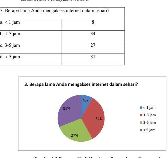 Tabel 3.3   Tabel Hasil Kuesioner Berapa Lama Koresponden Mengakses Internet  dalam Sehari Pertanyaan Nomor 3 