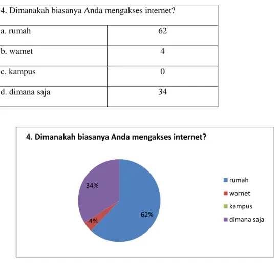 Tabel 3.4   Tabel Hasil Kuesioner Dimana Biasanya Koresponden Mengakses  Internet Pertanyaan Nomor 4 