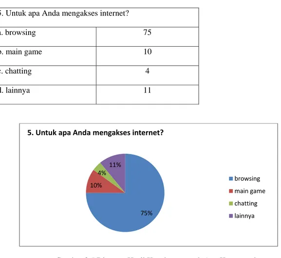 Tabel 3.5   Tabel Hasil Kuesioner untuk Apa Koresponden Mengakses Internet  Pertanyaan Nomor 5 