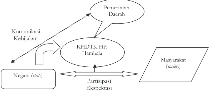 Gambar 1 (Figure 1).  Kerangka Pemikiran (Analitical framework)