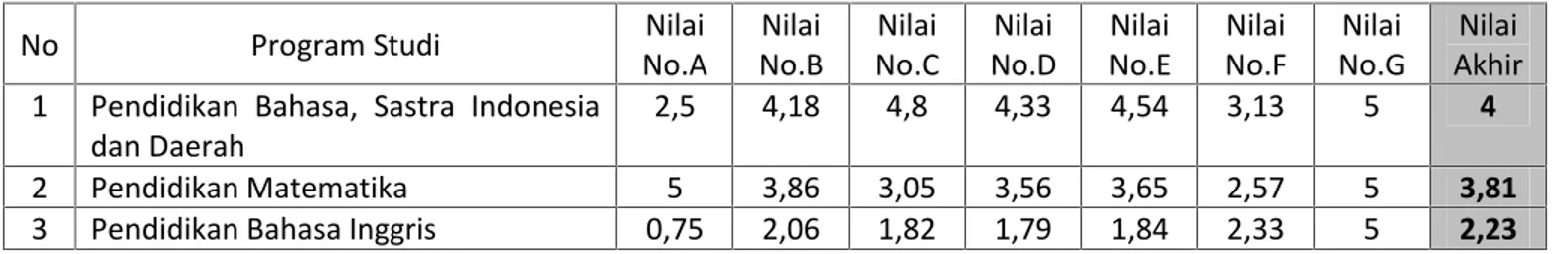 Tabel 3.1. Data Hasil Penilaian Auditor Visitasi