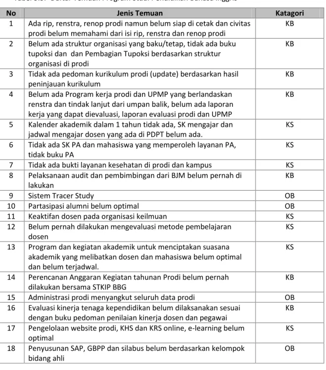 Tabel 3.3. Daftar Temuan Program Studi Pendidikan Bahasa Inggris