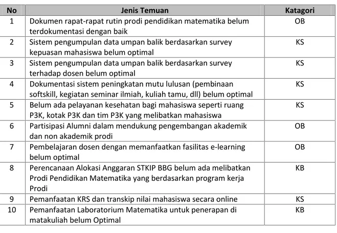 Tabel 3.4. Daftar Temuan Program Studi Matematika