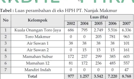 Tabel : Luas perambahan di eks HPH PT. Nanjak Makmur  Solusi Jalan Tengah 81