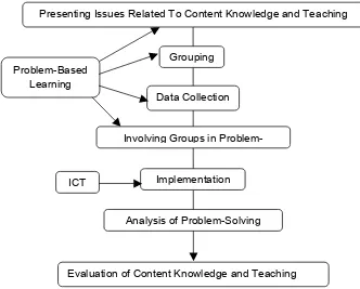 Figure 1: A proposed model for integrating problem-solving learning and ICT 