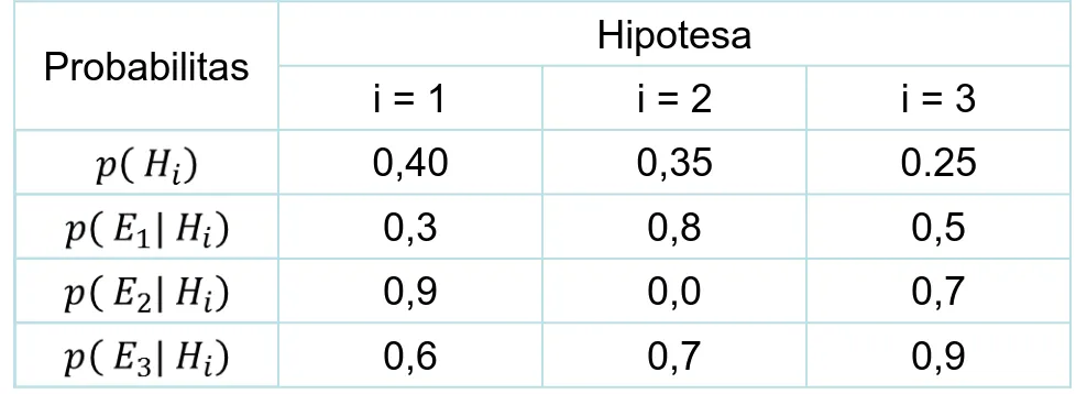 Tabel berikut menunjukkan tabel probabilitas bersyarat evidence E1, E2, E3 dan hipotesa H1, H2, H3