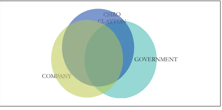 Gambar 2 (Figure 2). Keterkaitan  R&D antara CSIRO Clayton dengan Pengguna (The linkage R&D between CSIRO Clayton with users)