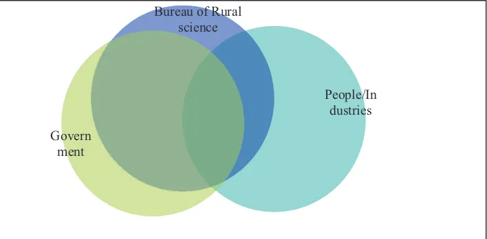 Gambar 6 (Figure 6). Keterkaitan  R&D  Bureau of Rural Science dengan Pengguna (The linkage of  R&D between Bureau of  Rural Science with users)