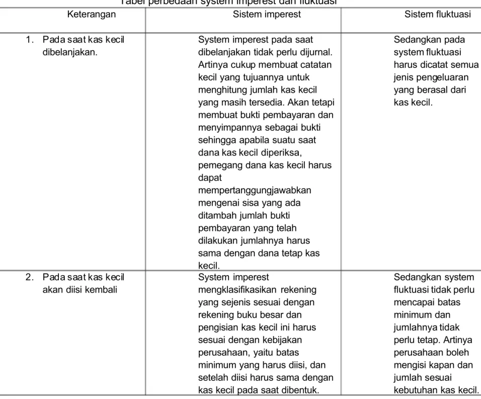 Tabel perbedaan system imperest dan fluktuasi