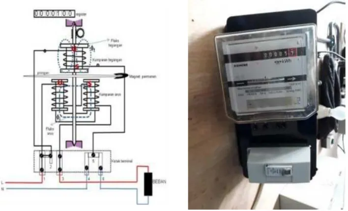 Gambar 2.5.4 KWH dan Wiring 