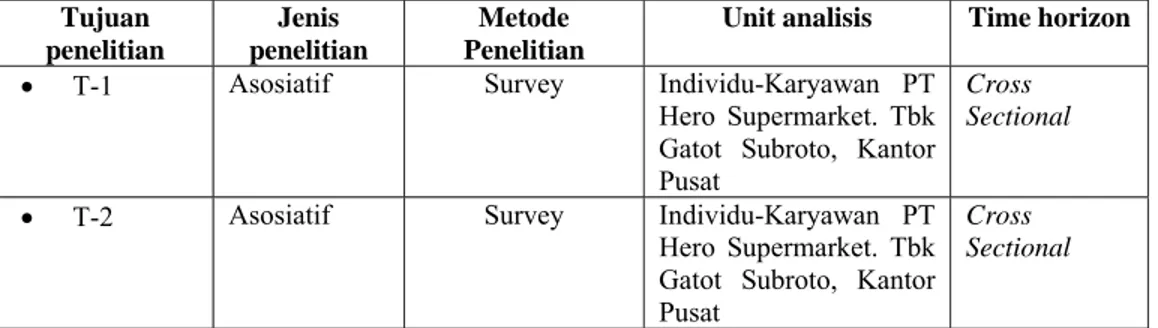 Tabel 3.1   Desain Penelitian  Tujuan  penelitian  Jenis  penelitian  Metode  Penelitian 