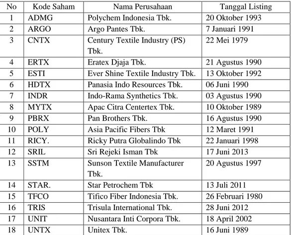 Tabel 1.1 Daftar Perusahaan Sub Sektor Tekstil dan Garmen  No  Kode Saham  Nama Perusahaan  Tanggal Listing 