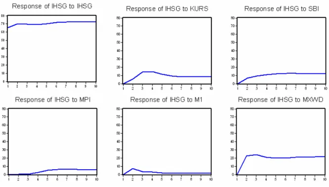 Gambar 4-1 : Impulse Response Function dari IHSG 