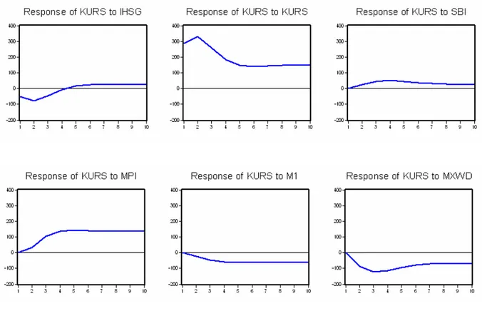 Gambar 4-2: Impulse Response Function dari KURS 
