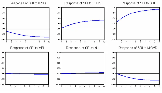 Gambar 4-3 : Impulse Response Function dari SBI 