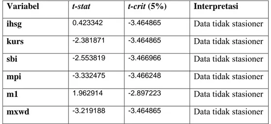 Tabel 4-1: Hasil Uji ADF pada Data Level  