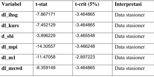 Tabel 4-2: Uji ADF pada Data Setelah Differencing 