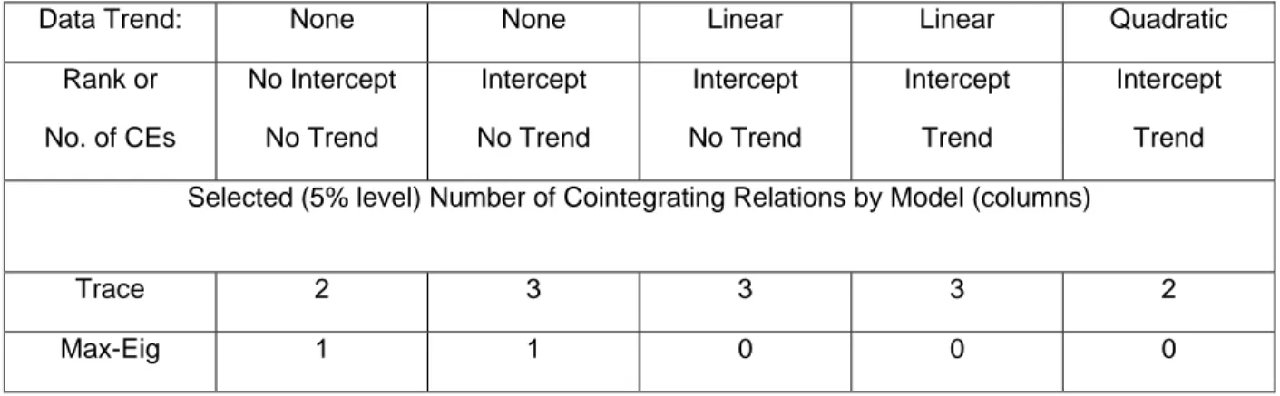 Tabel 4-3: Johansen Cointegration Test 