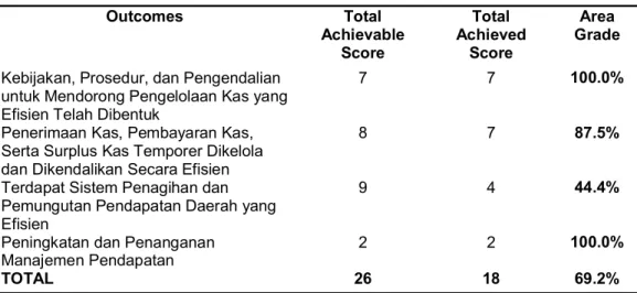 Tabel 6. Total Capaian Skor Bidang Pengelolaan Kas di Kabupaten Flores Timur