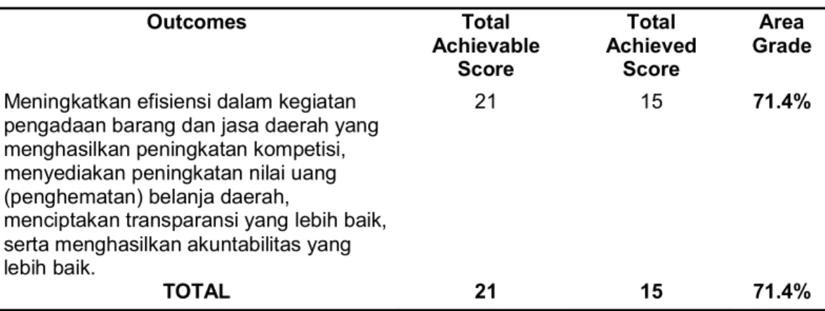 Tabel 7. Total Capaian Skor Bidang Pengadaan Barang dan Jasa di Kabupaten Flores Timur