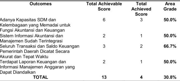 Tabel 8. Total Capaian Skor Bidang Akuntansi dan Pelaporan di Kabupaten Flores Timur Outcomes Total  Achievable 