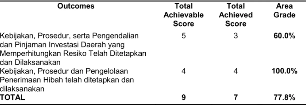 Tabel 10. Total Capaian Skor Bidang Hutang dan Investasi Publik di Kabupaten Flores Timur