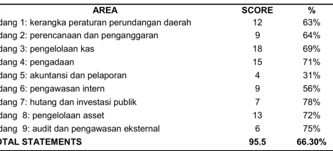 Tabel 3. Total Skor Sembilan Bidang Analisis PFM di Kabupaten Flores Timur