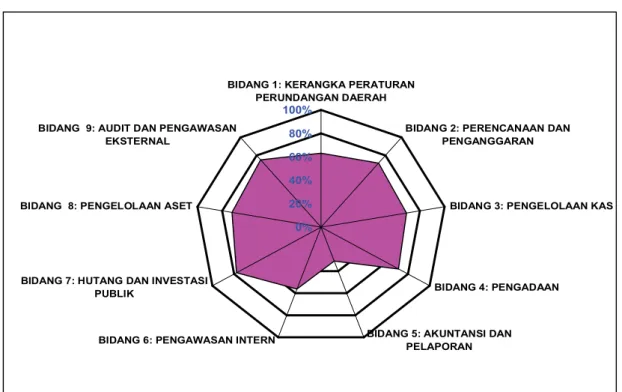 Gambar 1. Public Finance Management Capacity Assessment Kabupaten Flores Timur