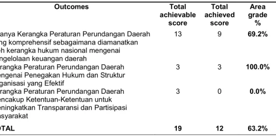 Tabel 4.Total Capaian Skor Bidang Kerangka Peraturan Perundangan di Kabupaten Flores Timur Outcomes Total  achievable  score  Total  achieved score  Area  grade %  Adanya Kerangka Peraturan Perundangan Daerah 
