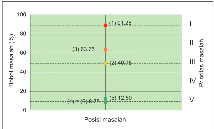Gambar 1 ().  Prioritas permasalahan IPKM di Jawa Tengah (The problem priority of  wood industri in Central Java)Figure 1