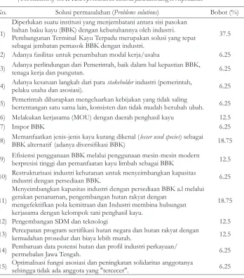 Tabel 3 (Table 3).  Solusi terhadap permasalahan IPKM Jawa Tengah menurut responden (The solution of  the IPKM's problems in Central Java according to respondents