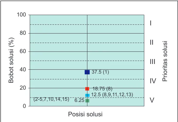 Gambar 2 (Figure 2). Prioritas solusi parsial IPKM di Jawa Tengah (The partial solutions priority of  wood industry in Central Java)