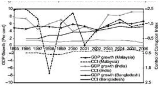 Figure 1.7: Control of Corruption Index and GDP GrowthSources: World Bank 2007b; World Bank 2007c.
