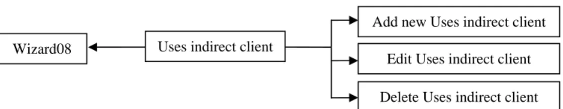 Gambar 3.14 Struktur menu Wizard08 uses indirect client Wizard08 Uses indirect client
