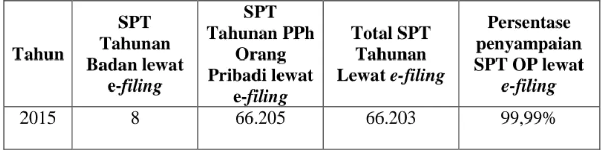 Tabel 1.2. Perbandingan Penguna E-Filing Badan dan Orang Pribadi Tahun  2015 di Kantor Wilayah DJP Bali 