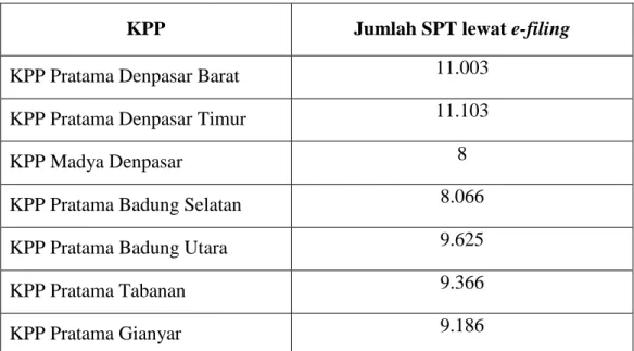 Tabel 1.3. Data Penyampaikan SPT melalui E-Filing seluruh KPP di Kantor  Wilayah Direktorat Jenderal Pajak Bali Tahun 2015 
