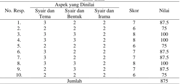 Tabel 1. Kreativitas Penciptaan Syair Lagu dalam Pembelajaran SBK Siswa  Laki-Laki 