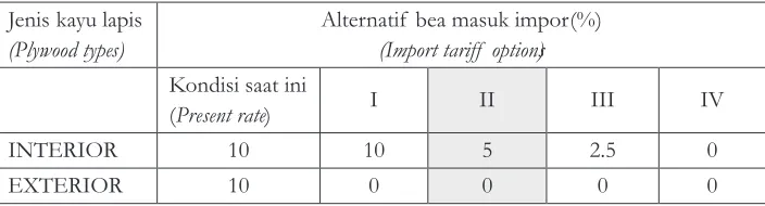 Tabel 1. Skema alternatif besaran bea masuk import kayu lapis Table 1. Scheme of  import tariff  options of  imported plywood