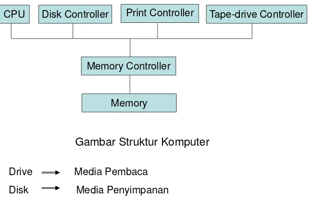 Gambar Struktur Komputer 