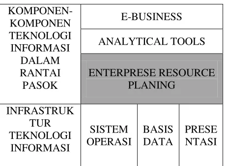 Gambar 2. Implementasi TI dalam Supply chain 