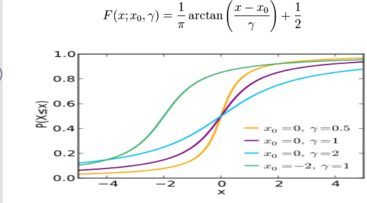 Gambar 4. Fungsi Distribusi Kumulatif Sebaran Cauchy 