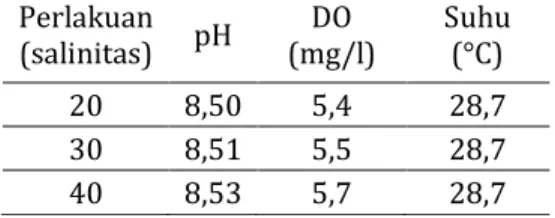 Tabel 1. Data kualitas air sebelum proses penetasan kista Artemia salina  Perlakuan  (salinitas)  pH  DO  (mg/l)  Suhu (°C)  20  8,50  5,4  28,7  30  8,51  5,5  28,7  40  8,53  5,7  28,7        