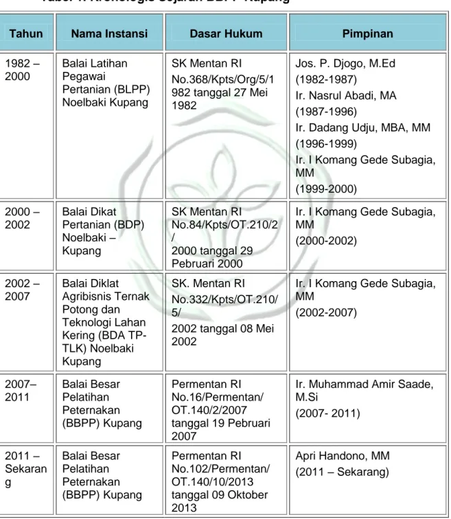 Tabel 1. Kronologis Sejarah BBPP Kupang 